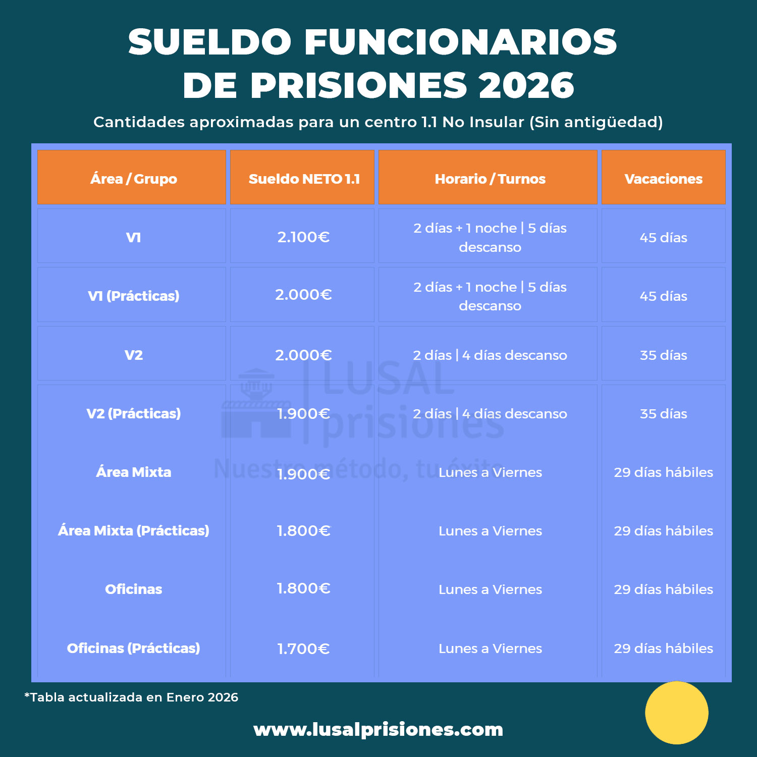 tabala sueldo funcionario de prisiones 2026